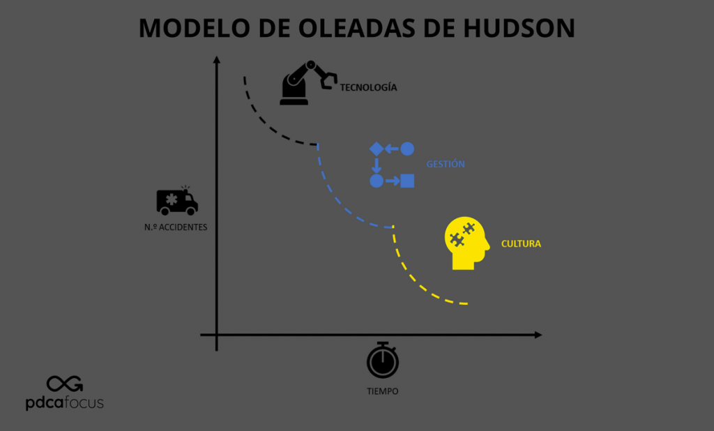 Diagrama explicativo del modelo de oleadas en la cultura preventiva de Hudson (2007).