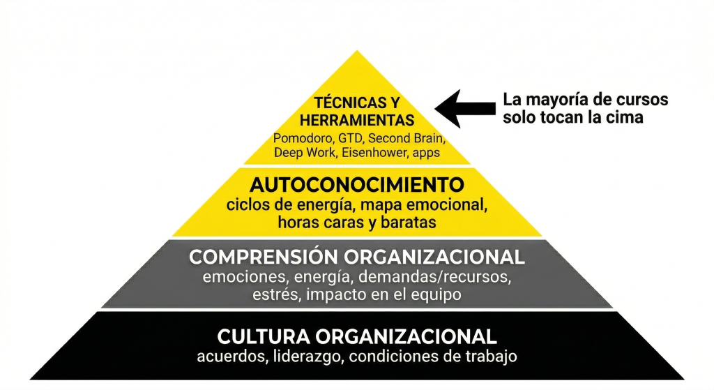 Diagrama pirámide productividad sostenible Pirámide - capas de la productividad sostenible
Base (más grande): "Cultura organizacional" - acuerdos, liderazgo, condiciones de trabajo
Segundo nivel: "Comprensión organizacional" - emociones, energía, demandas/recursos, estrés, impacto en el equipo
Tercer nivel: "Autoconocimiento" - ciclos de energía, mapa emocional, horas caras y baratas
Cima (más pequeña): "Técnicas y herramientas" - Pomodoro, GTD, Second Brain, Deep Work, Eisenhower, apps