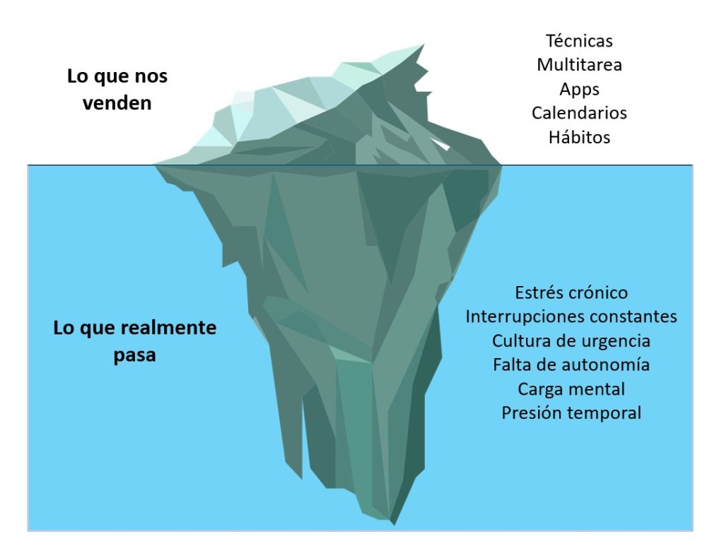 Ilustración explicativa iceberg de la productividad Iceberg de la productividad, explicativo de como entendemos la gestión del tiempo y cómo la deberíamos entender.
Parte visible (lo que nos venden): Técnicas, multitarea, apps, calendarios, hábitos
Parte sumergida (lo que realmente pasa): Estrés crónico, interrupciones constantes, cultura de urgencia, falta de autonomía, carga mental, presión temporal